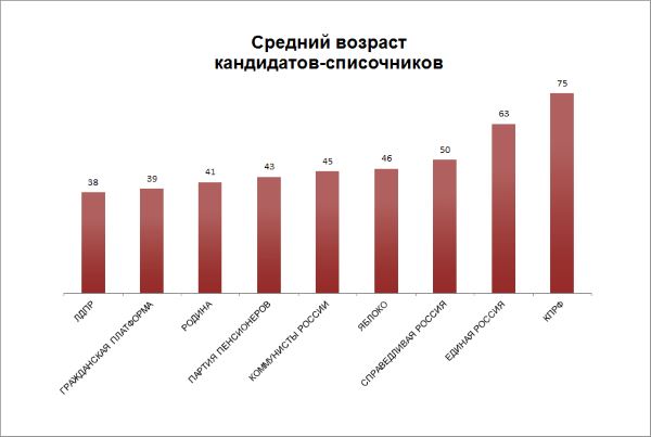 Возраст кандидата. Возрастной кандидат. Возраст соискателя. Средний Возраст политиков.