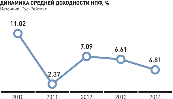 Доходность нпф 2024