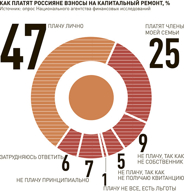 Капитальный дисконт. Инфографика льготы. Ремонт инфографика. Инфографика Починки. Льготы по взносам на капремонт в Москве.