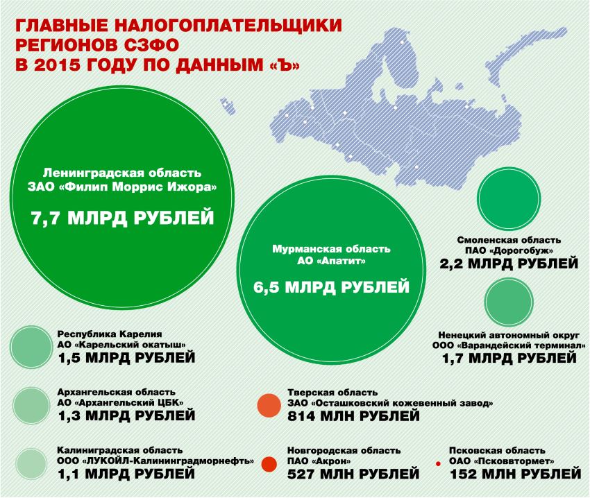 Главные налогоплательщики регионов СЗФО в 2015 году