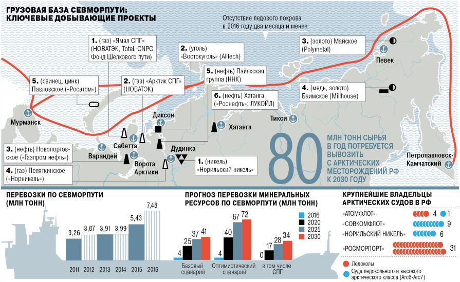 Инфографика "Грузовая база Севморпути"