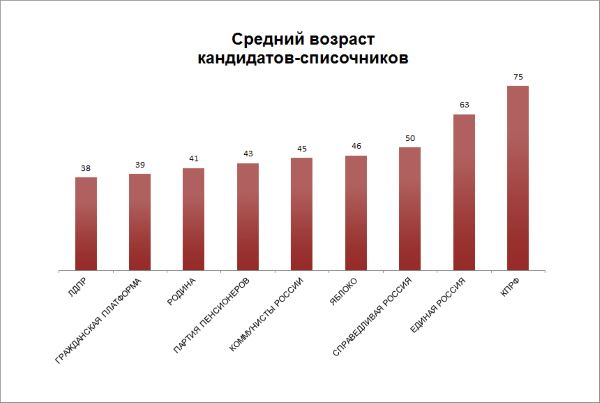 Средний возраст кандидатов-списочников Мурманской областной Думы шестого созыва