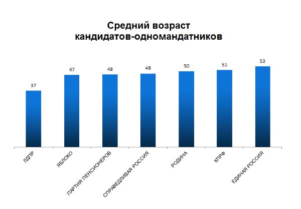 Средний возраст кандидатов-одномандатников Мурманской областной Думы шестого созыва