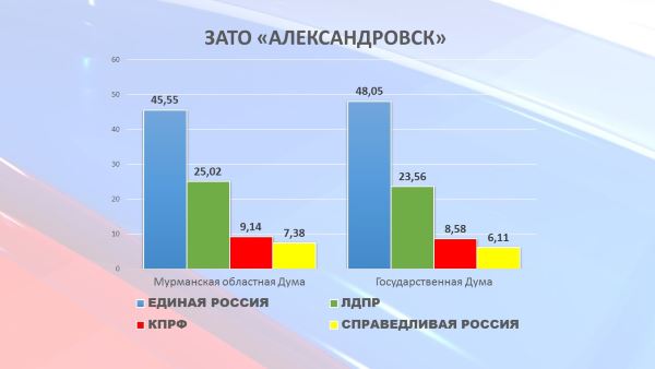 Результаты голосования на выборах 2016 года в ЗАТО Александровск