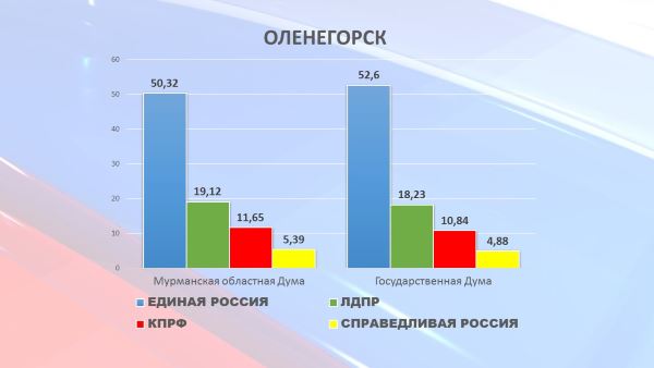 Результаты голосования на выборах 2016 года в Оленегорске