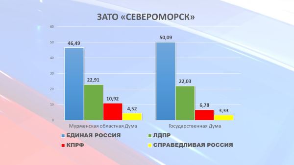 Результаты голосования на выборах 2016 года в ЗАТО Североморск