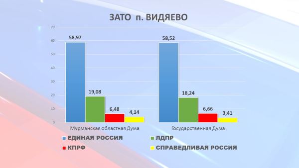 Результаты голосования на выборах 2016 года в ЗАТО Видяево