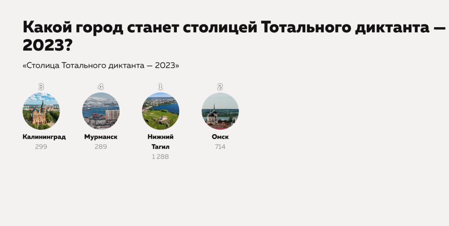 Мурманск сместился на 4 место в голосовании за столицу Тотального диктанта
