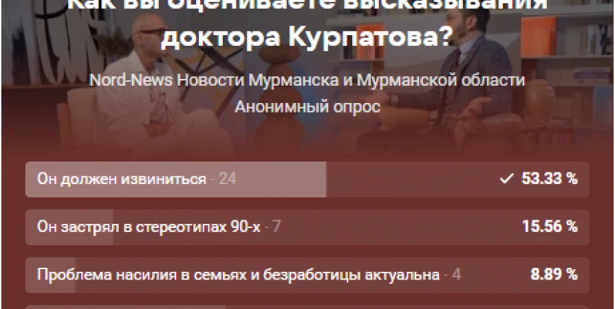 Больше половины подписчиков Nord-News считают, что Курпатов должен извиниться